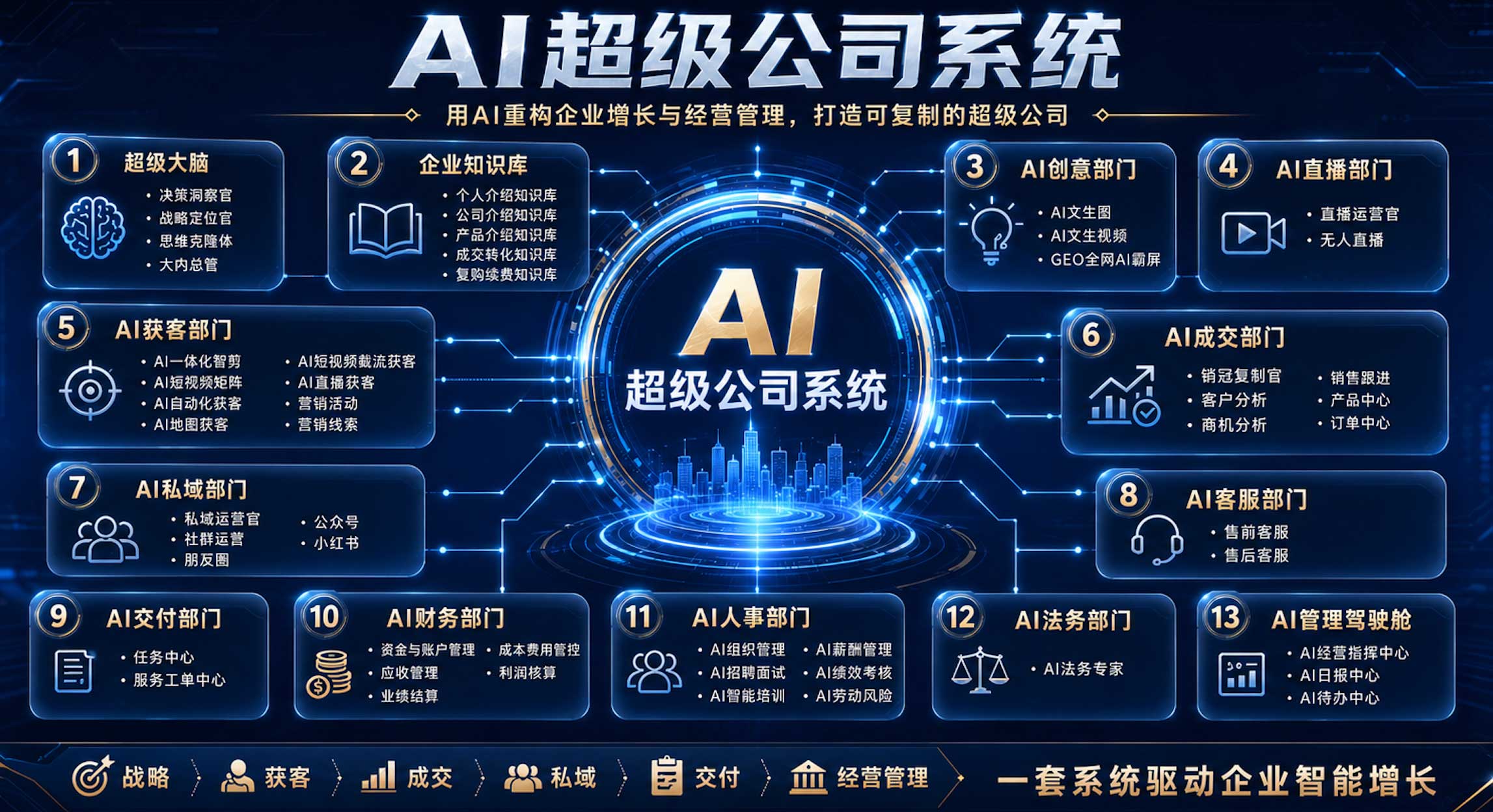 AI超级公司系统配图